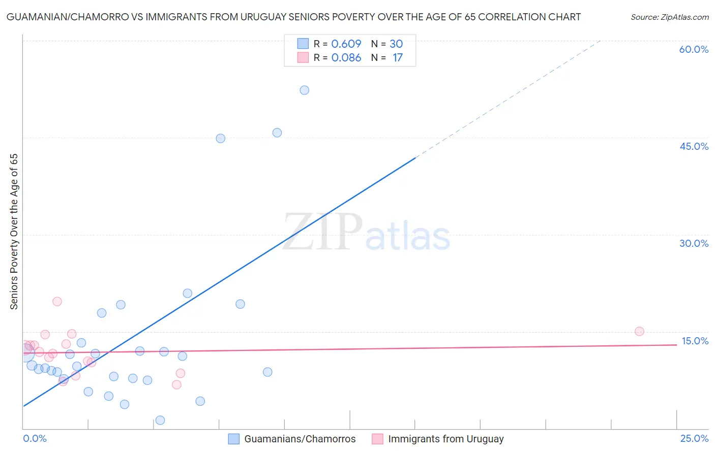 Guamanian/Chamorro vs Immigrants from Uruguay Seniors Poverty Over the Age of 65