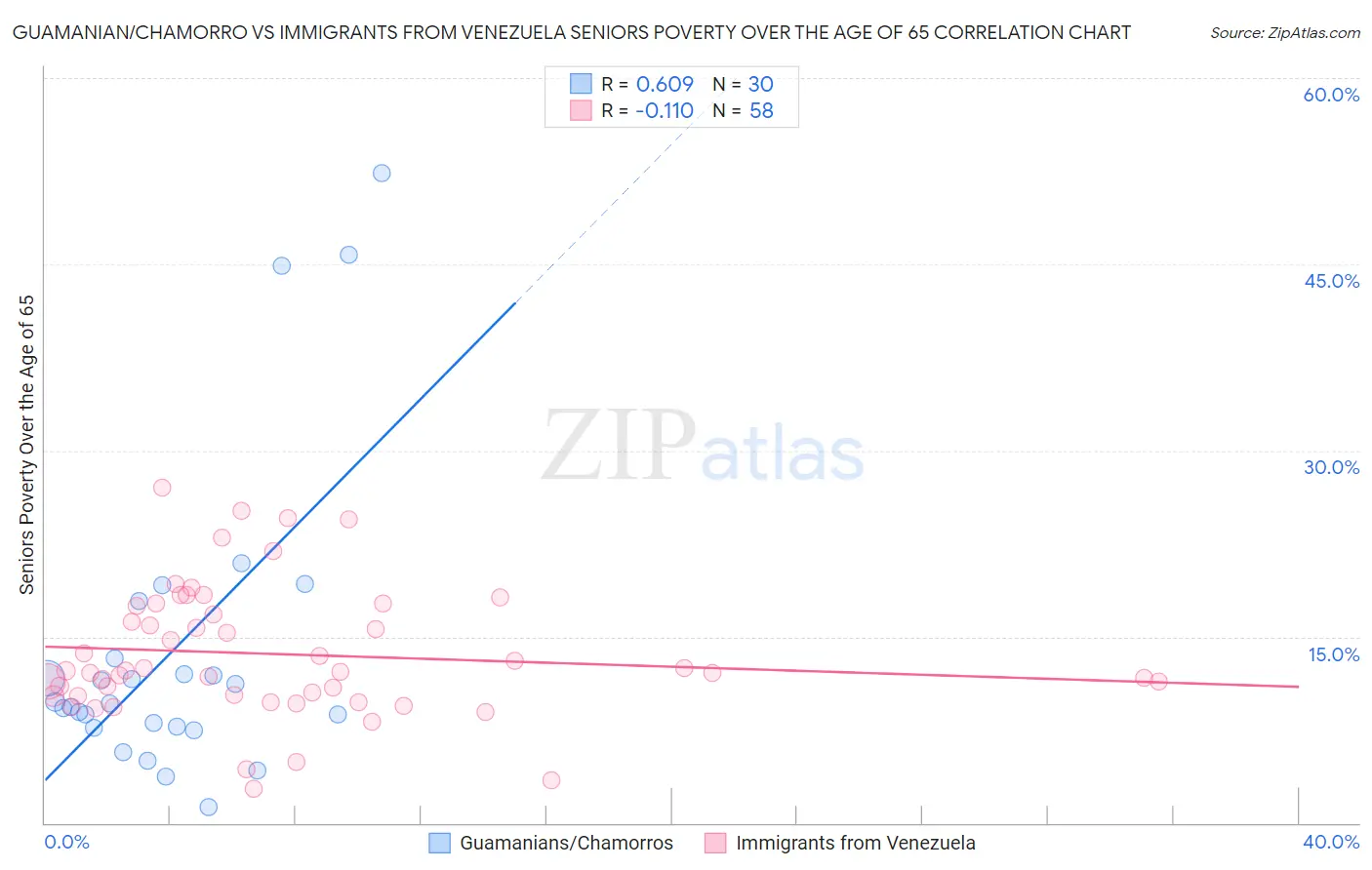 Guamanian/Chamorro vs Immigrants from Venezuela Seniors Poverty Over the Age of 65