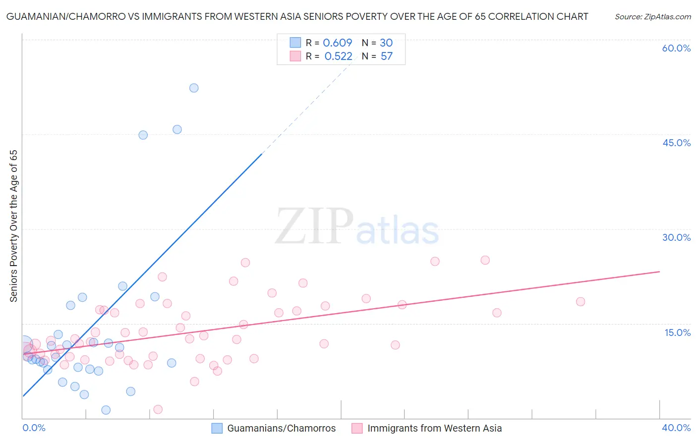 Guamanian/Chamorro vs Immigrants from Western Asia Seniors Poverty Over the Age of 65