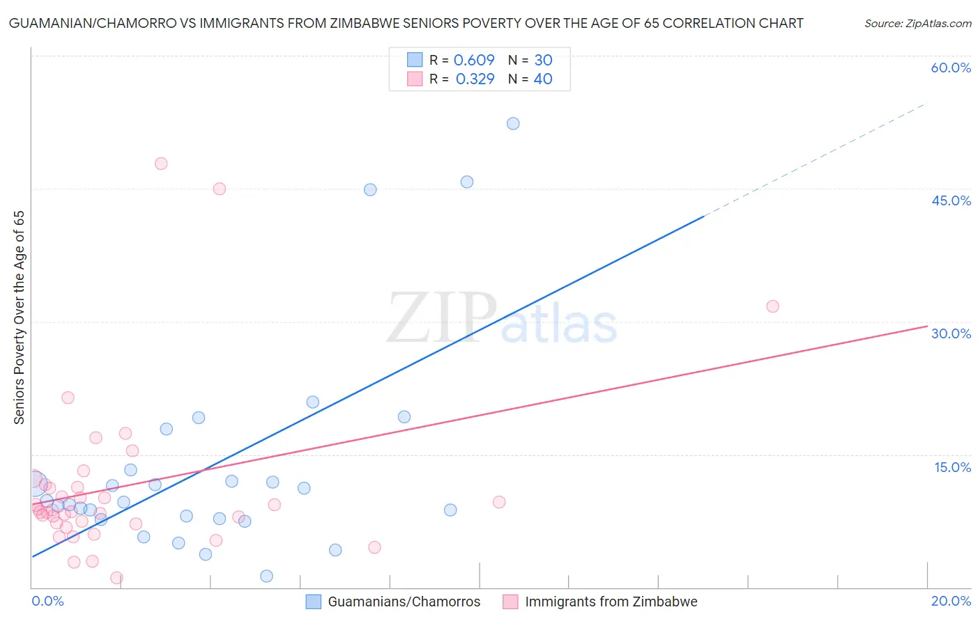 Guamanian/Chamorro vs Immigrants from Zimbabwe Seniors Poverty Over the Age of 65