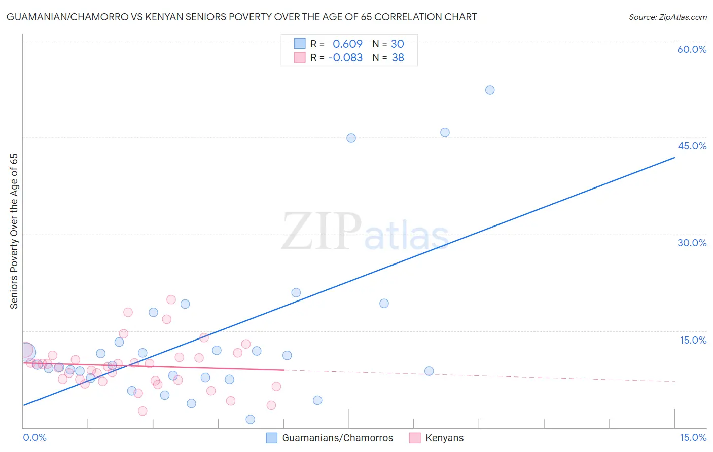 Guamanian/Chamorro vs Kenyan Seniors Poverty Over the Age of 65