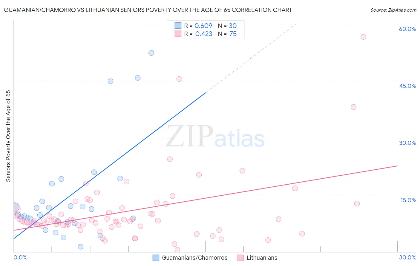 Guamanian/Chamorro vs Lithuanian Seniors Poverty Over the Age of 65