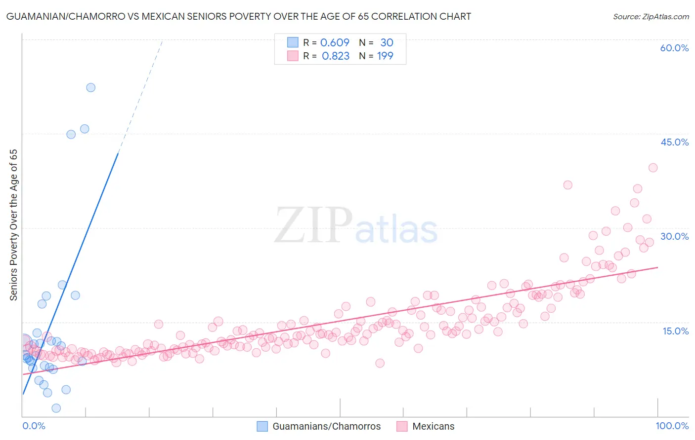 Guamanian/Chamorro vs Mexican Seniors Poverty Over the Age of 65