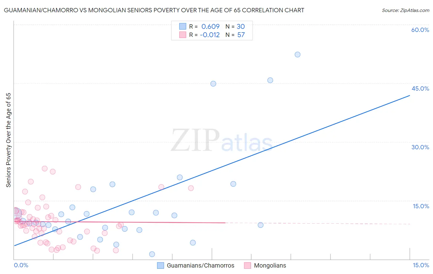 Guamanian/Chamorro vs Mongolian Seniors Poverty Over the Age of 65