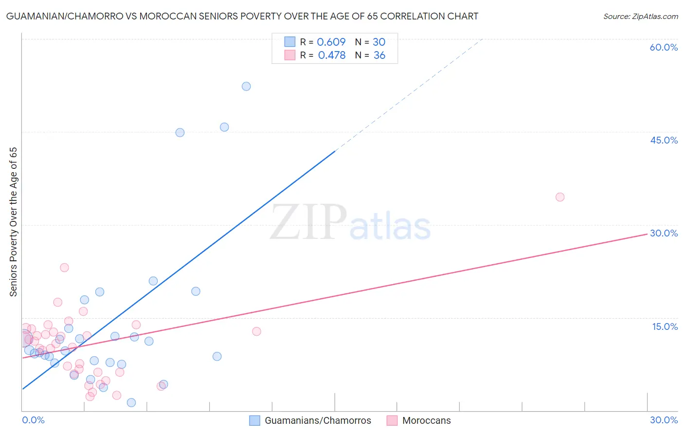 Guamanian/Chamorro vs Moroccan Seniors Poverty Over the Age of 65