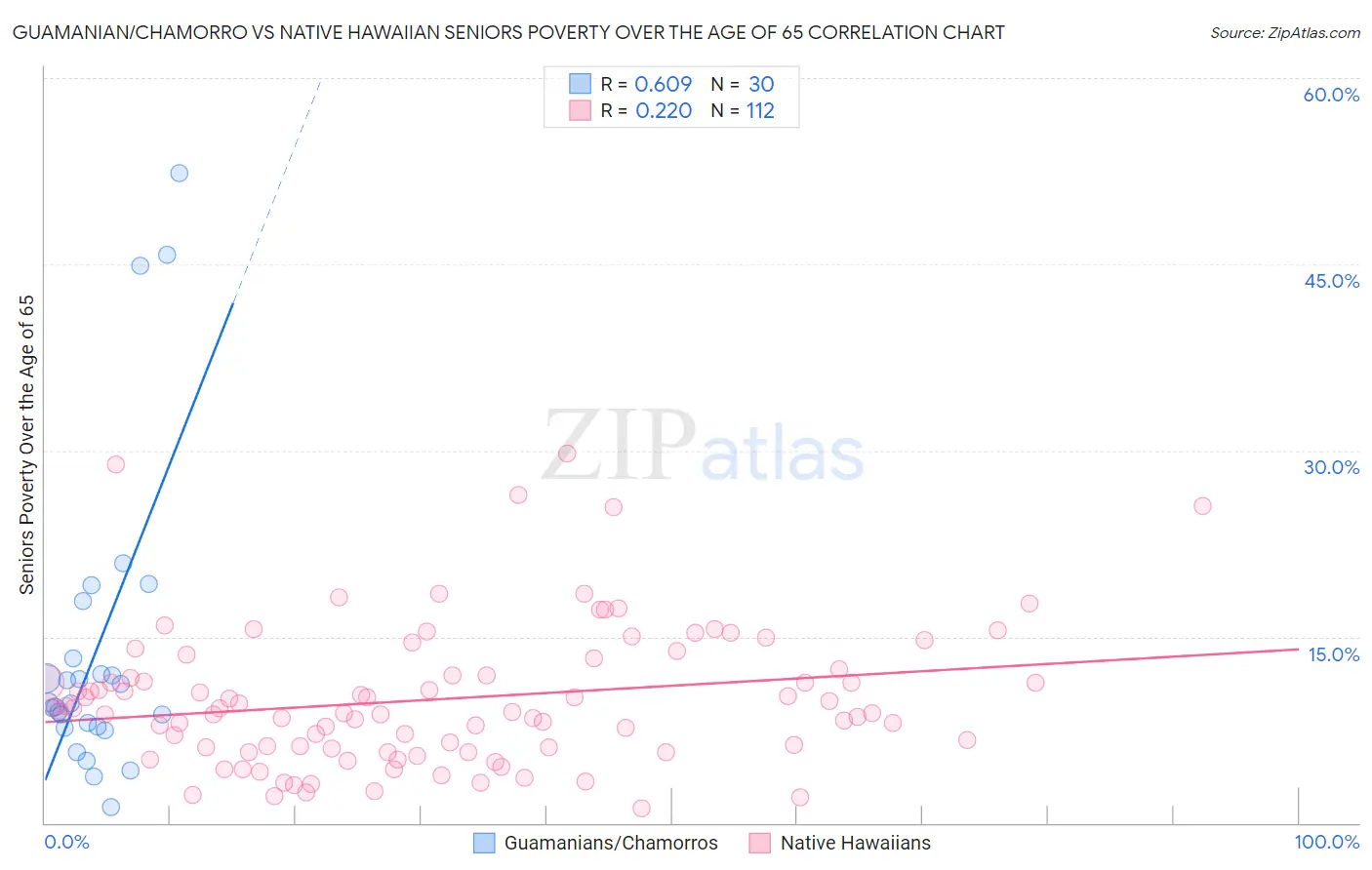 Guamanian/Chamorro vs Native Hawaiian Seniors Poverty Over the Age of 65