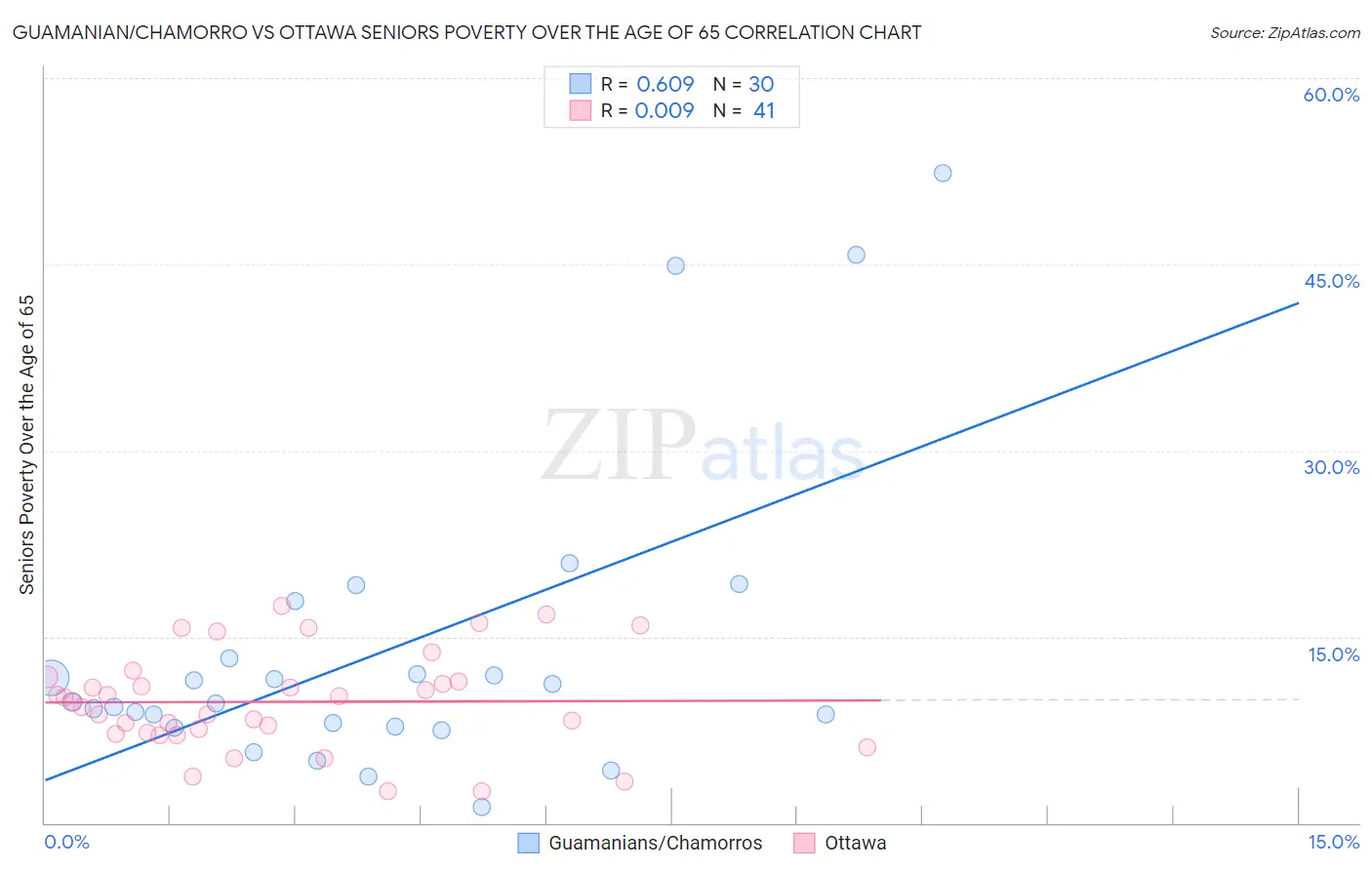 Guamanian/Chamorro vs Ottawa Seniors Poverty Over the Age of 65