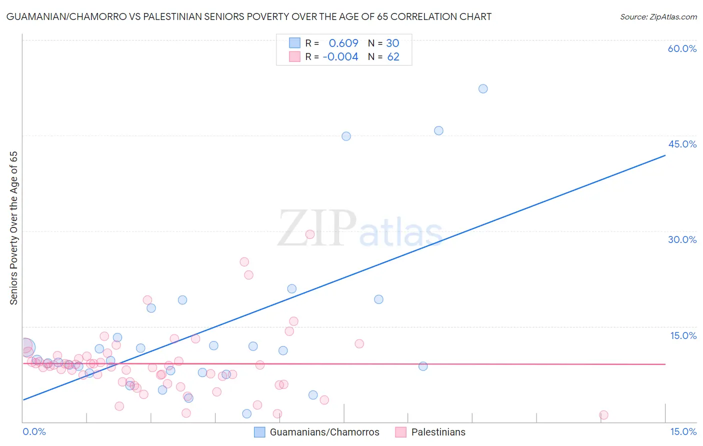 Guamanian/Chamorro vs Palestinian Seniors Poverty Over the Age of 65