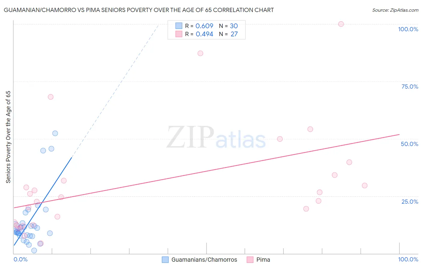 Guamanian/Chamorro vs Pima Seniors Poverty Over the Age of 65