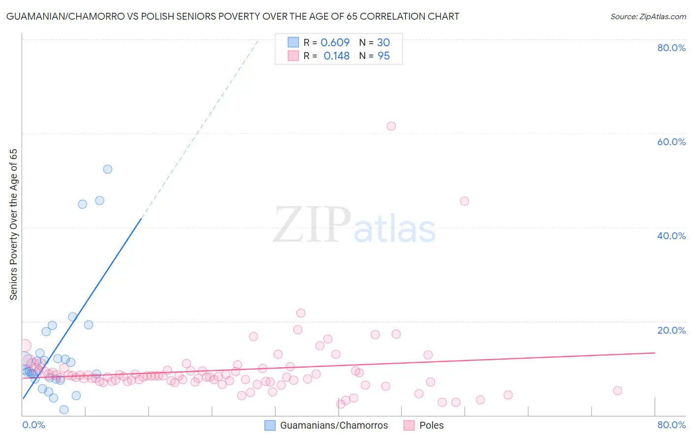 Guamanian/Chamorro vs Polish Seniors Poverty Over the Age of 65