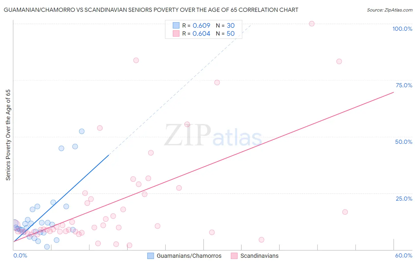 Guamanian/Chamorro vs Scandinavian Seniors Poverty Over the Age of 65