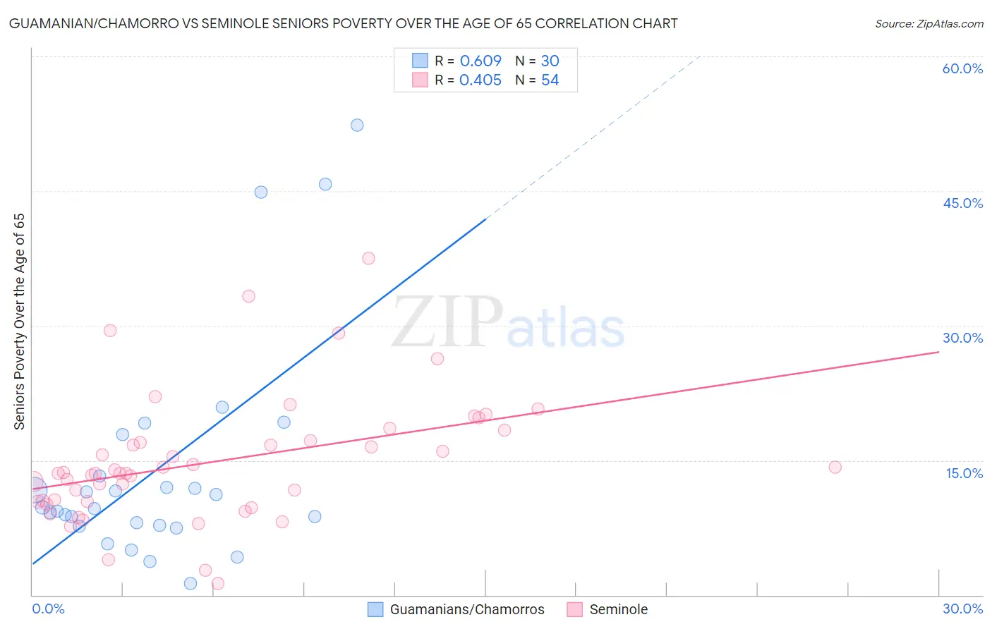 Guamanian/Chamorro vs Seminole Seniors Poverty Over the Age of 65