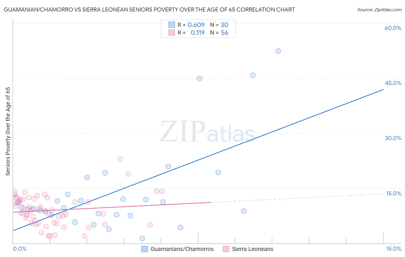 Guamanian/Chamorro vs Sierra Leonean Seniors Poverty Over the Age of 65