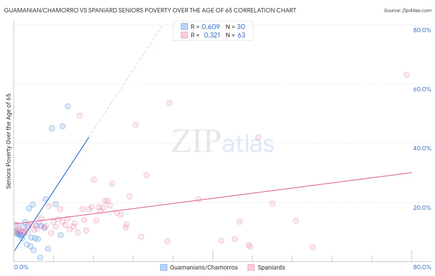 Guamanian/Chamorro vs Spaniard Seniors Poverty Over the Age of 65
