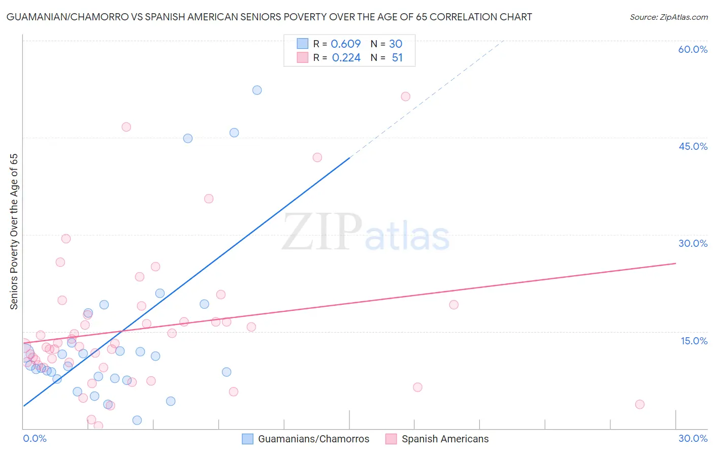 Guamanian/Chamorro vs Spanish American Seniors Poverty Over the Age of 65