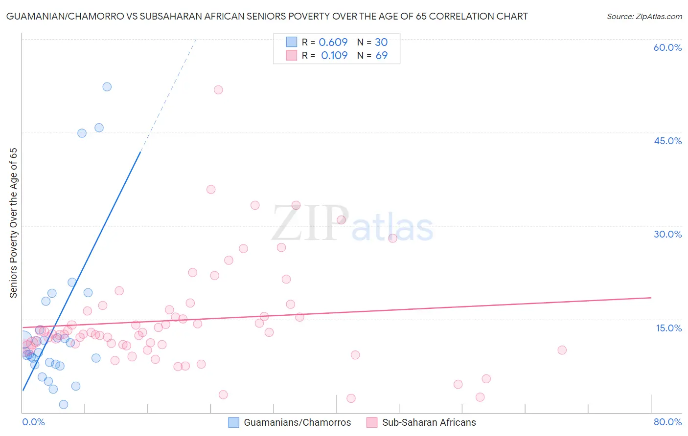 Guamanian/Chamorro vs Subsaharan African Seniors Poverty Over the Age of 65