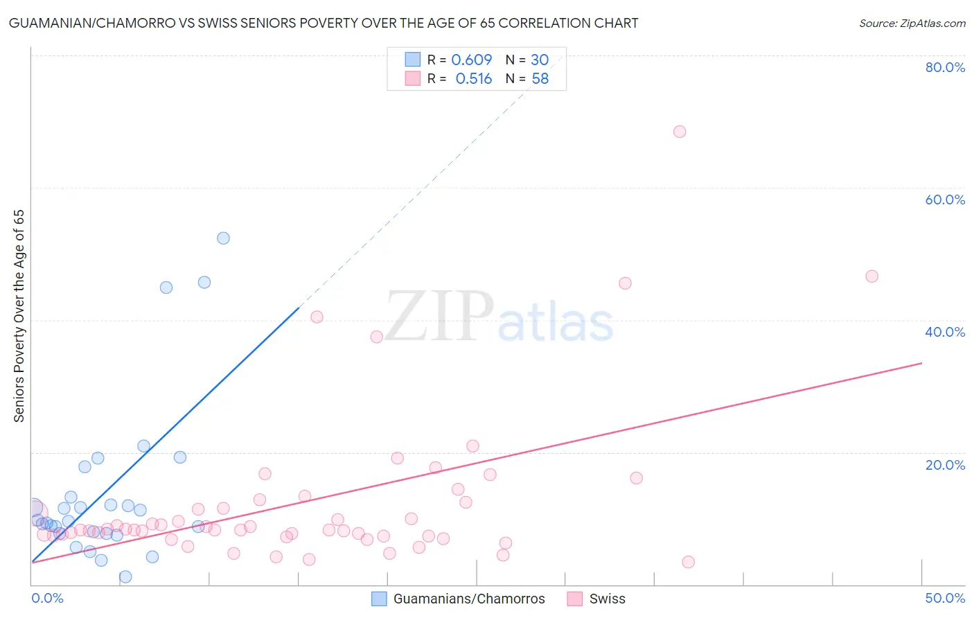 Guamanian/Chamorro vs Swiss Seniors Poverty Over the Age of 65
