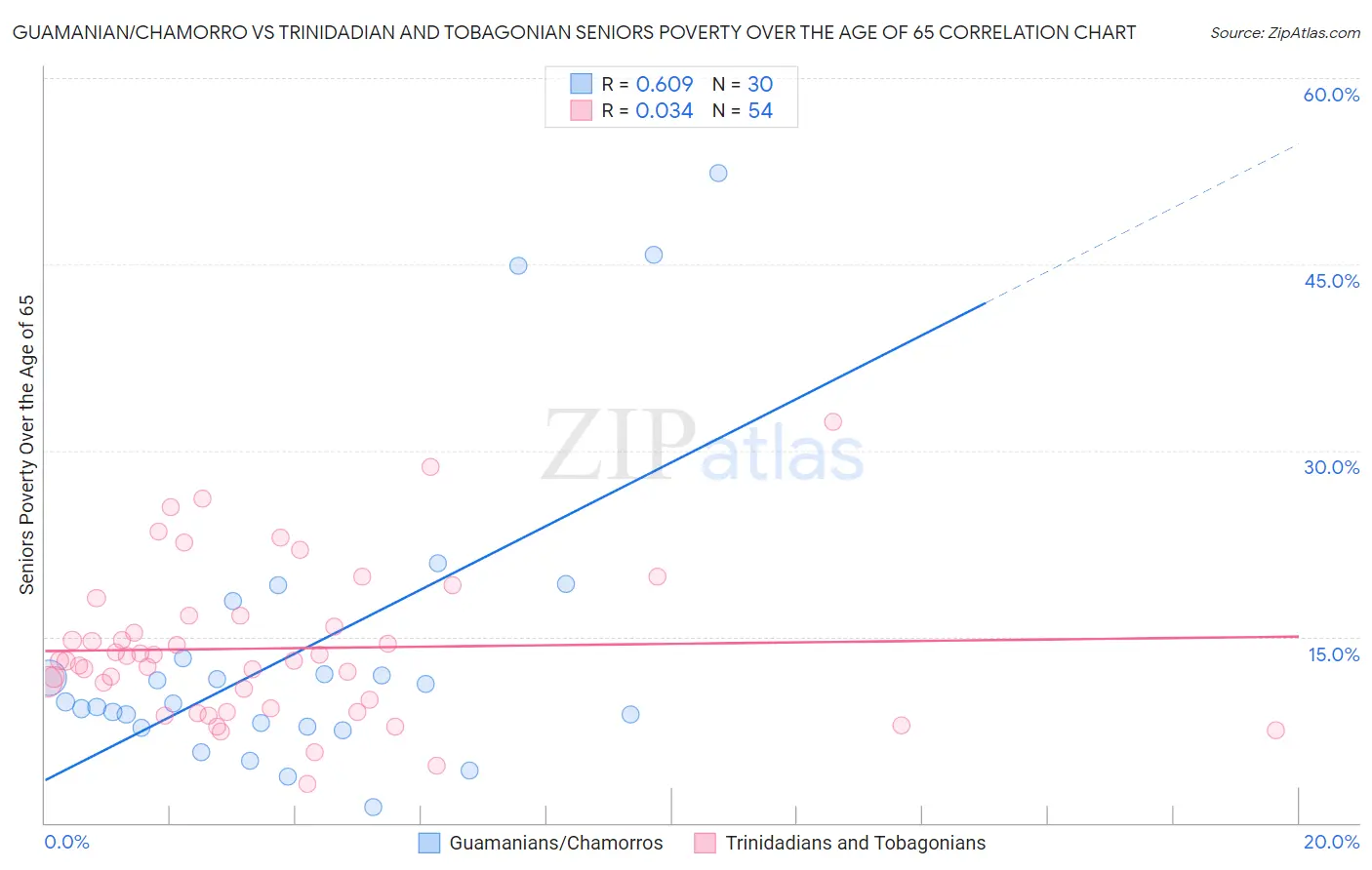 Guamanian/Chamorro vs Trinidadian and Tobagonian Seniors Poverty Over the Age of 65
