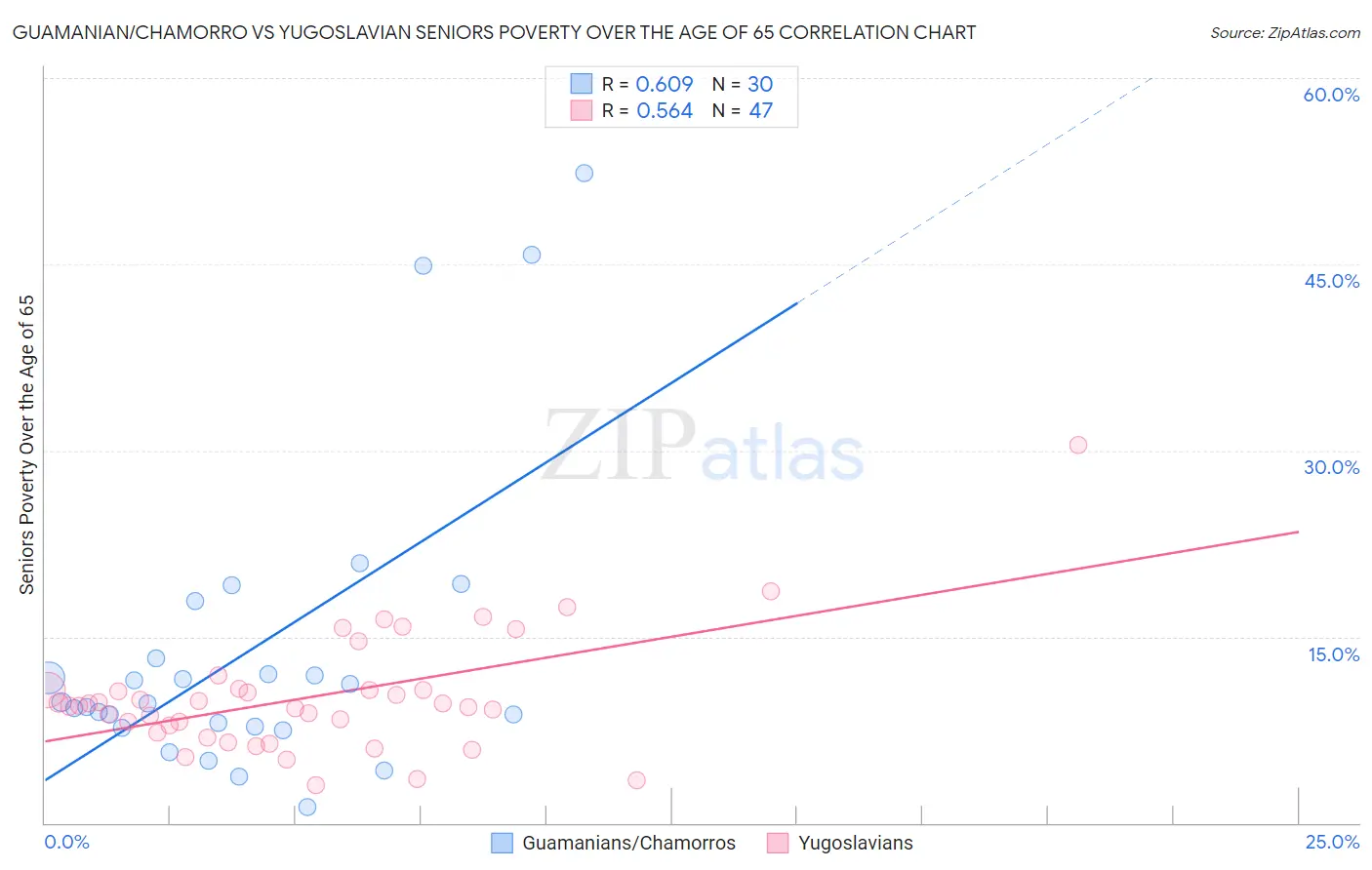 Guamanian/Chamorro vs Yugoslavian Seniors Poverty Over the Age of 65