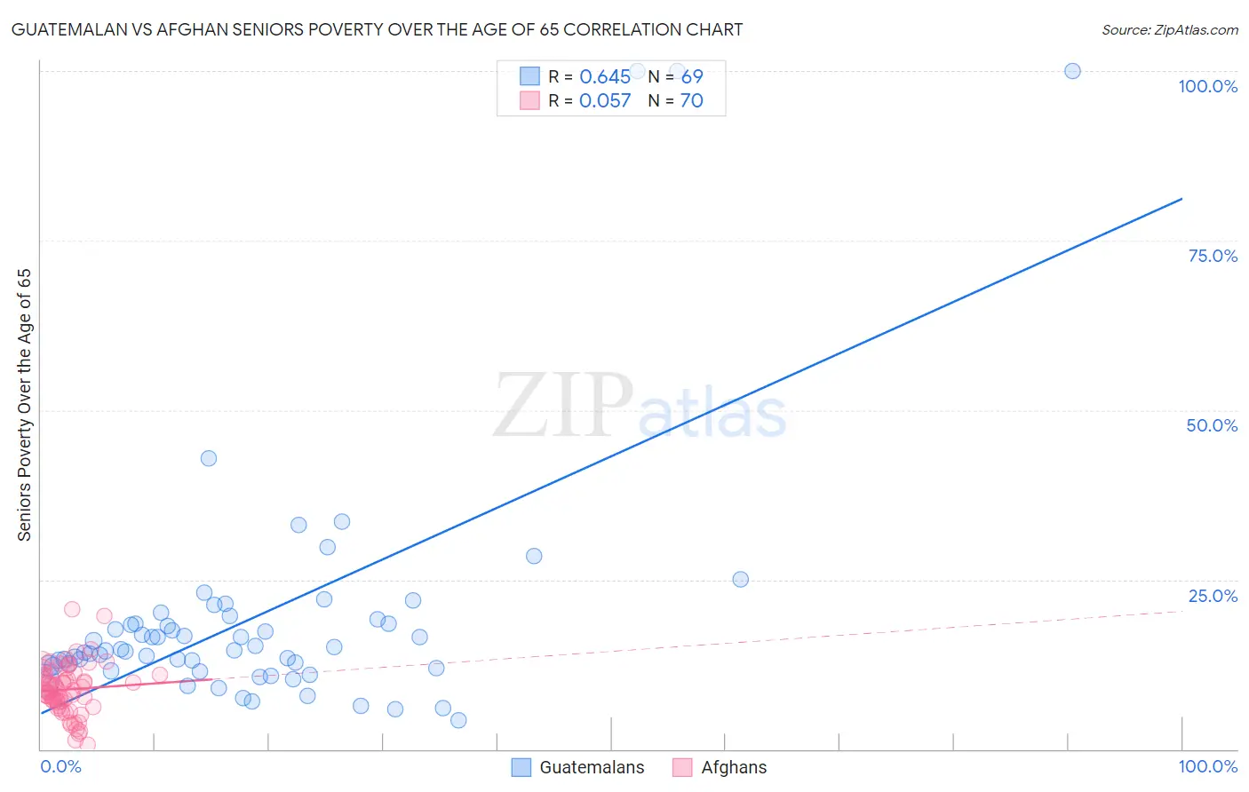 Guatemalan vs Afghan Seniors Poverty Over the Age of 65