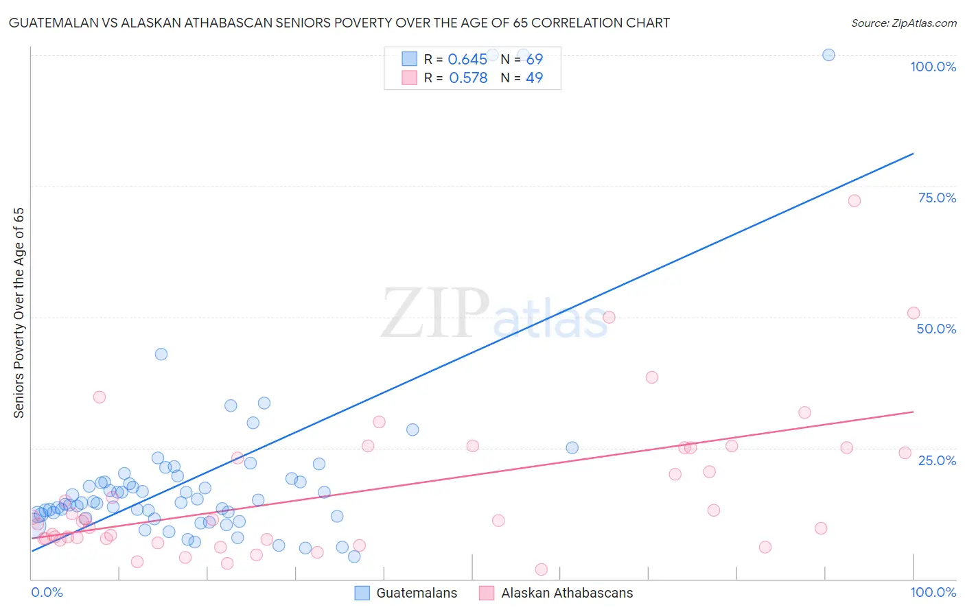 Guatemalan vs Alaskan Athabascan Seniors Poverty Over the Age of 65