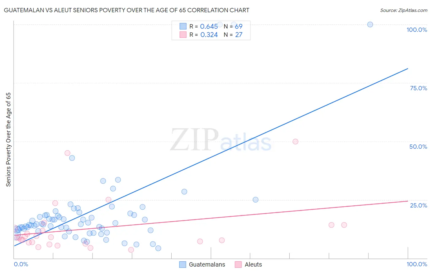 Guatemalan vs Aleut Seniors Poverty Over the Age of 65