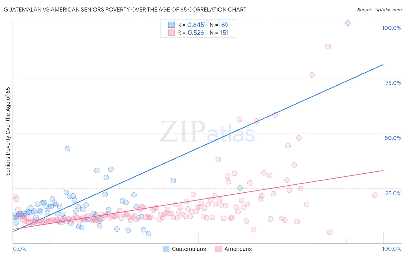 Guatemalan vs American Seniors Poverty Over the Age of 65