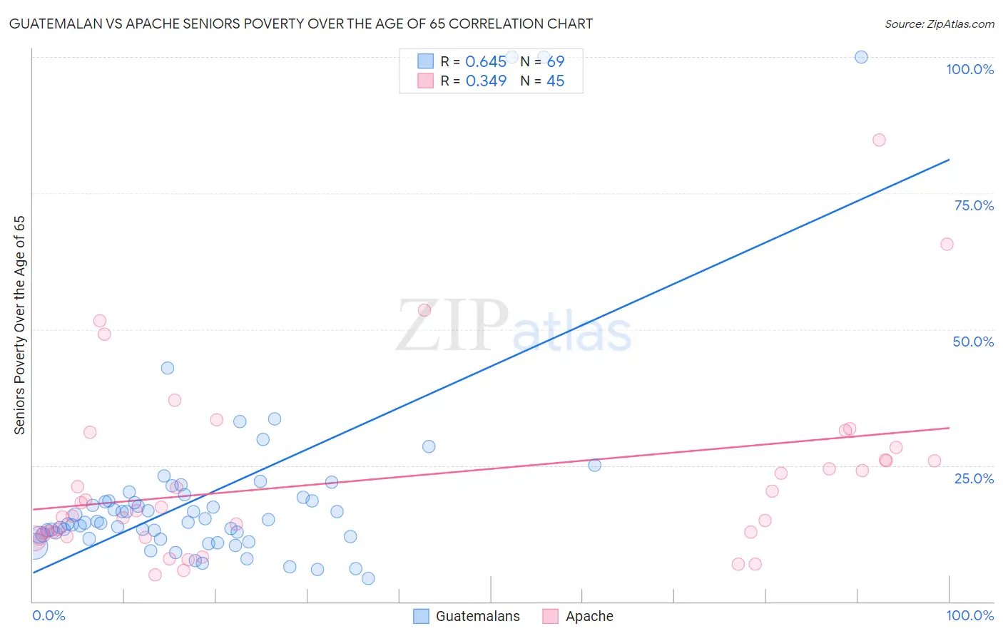 Guatemalan vs Apache Seniors Poverty Over the Age of 65