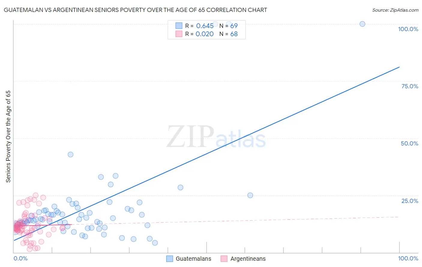 Guatemalan vs Argentinean Seniors Poverty Over the Age of 65