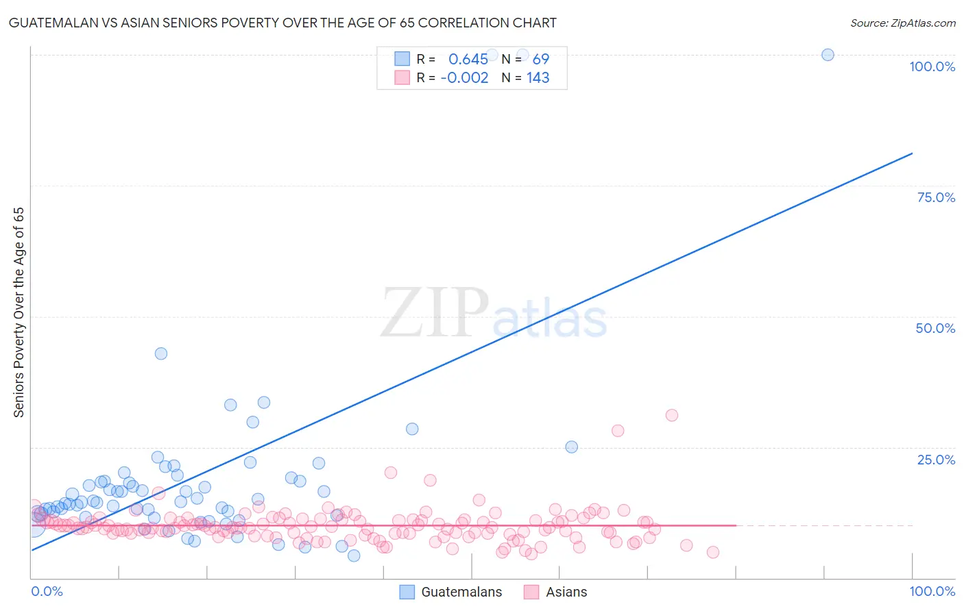 Guatemalan vs Asian Seniors Poverty Over the Age of 65