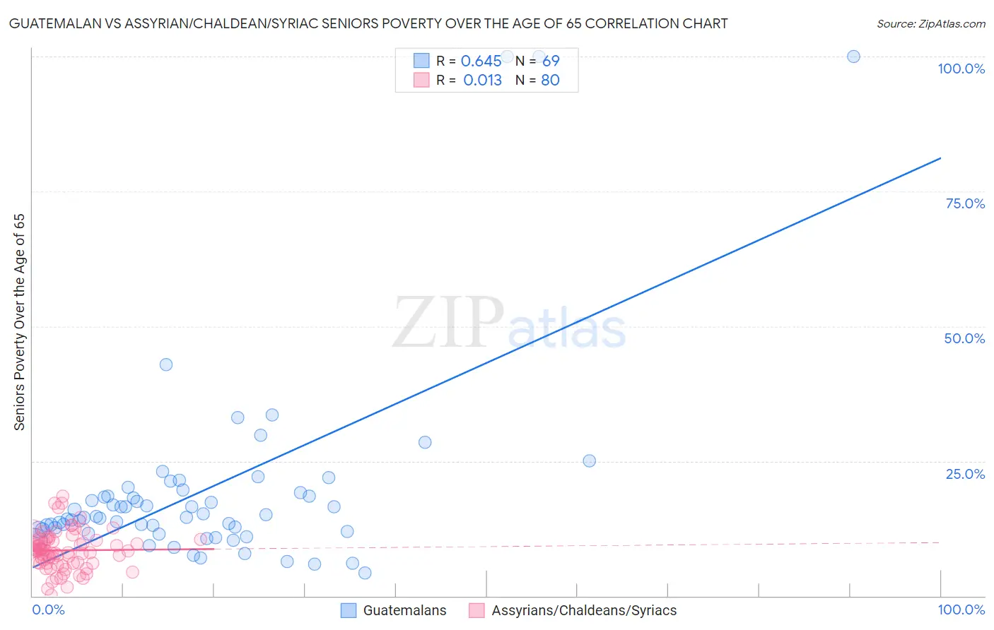 Guatemalan vs Assyrian/Chaldean/Syriac Seniors Poverty Over the Age of 65
