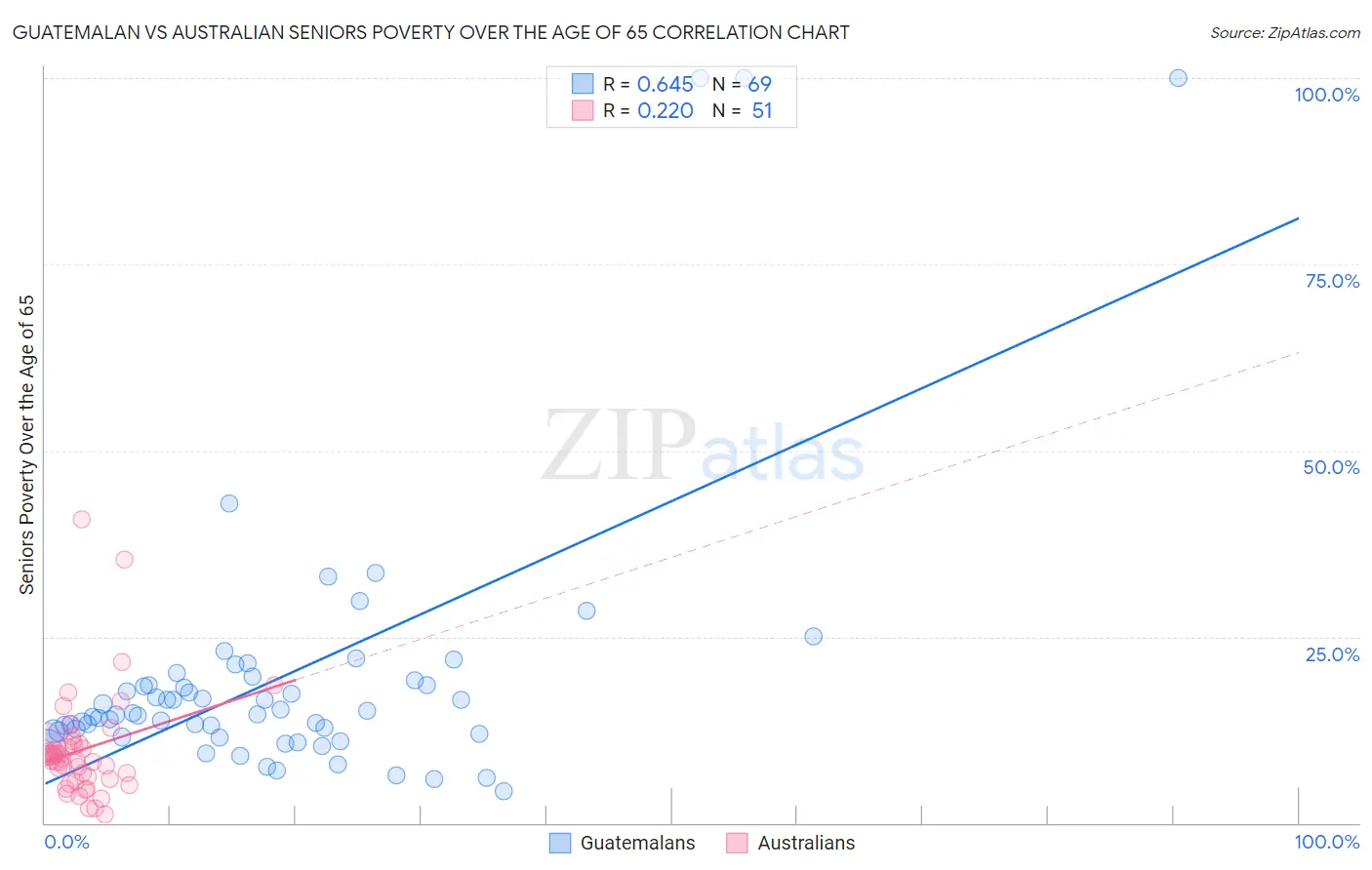 Guatemalan vs Australian Seniors Poverty Over the Age of 65