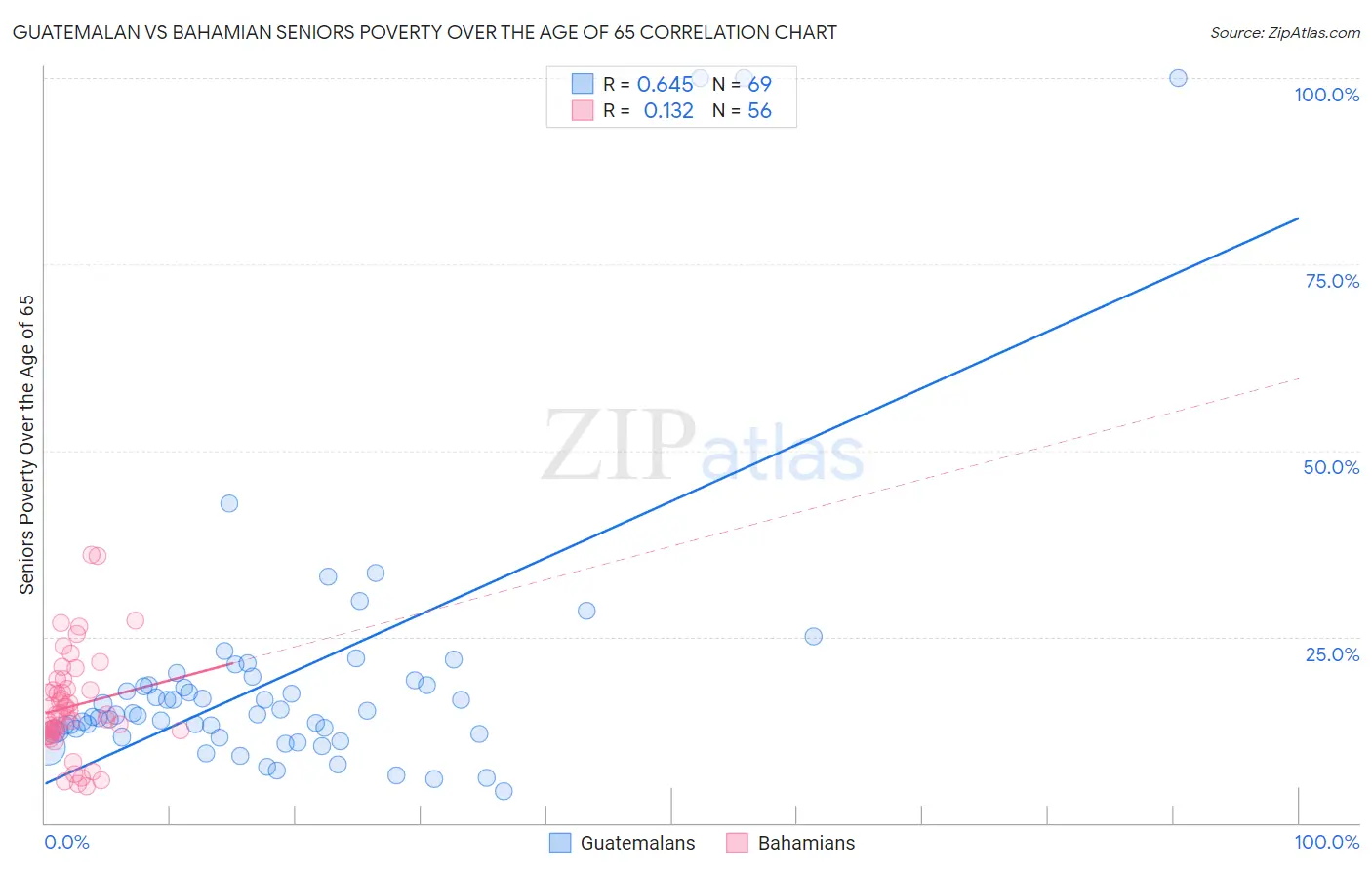 Guatemalan vs Bahamian Seniors Poverty Over the Age of 65