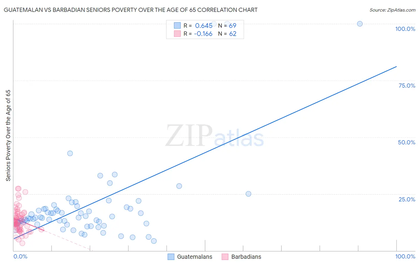 Guatemalan vs Barbadian Seniors Poverty Over the Age of 65