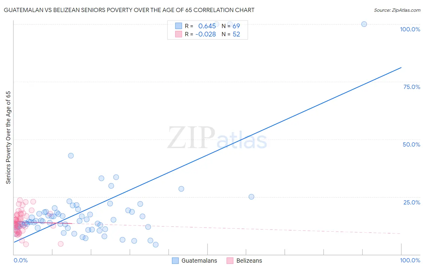 Guatemalan vs Belizean Seniors Poverty Over the Age of 65