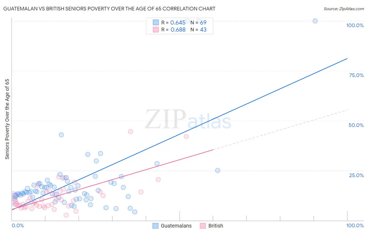Guatemalan vs British Seniors Poverty Over the Age of 65