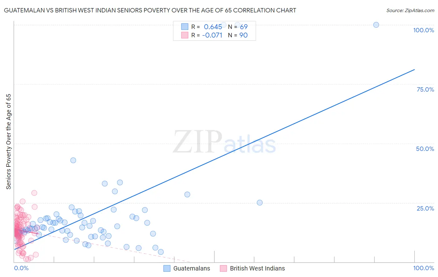 Guatemalan vs British West Indian Seniors Poverty Over the Age of 65