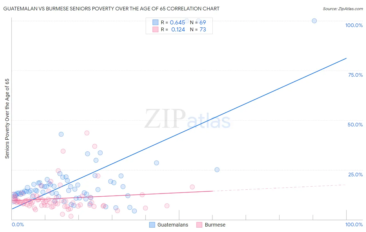 Guatemalan vs Burmese Seniors Poverty Over the Age of 65
