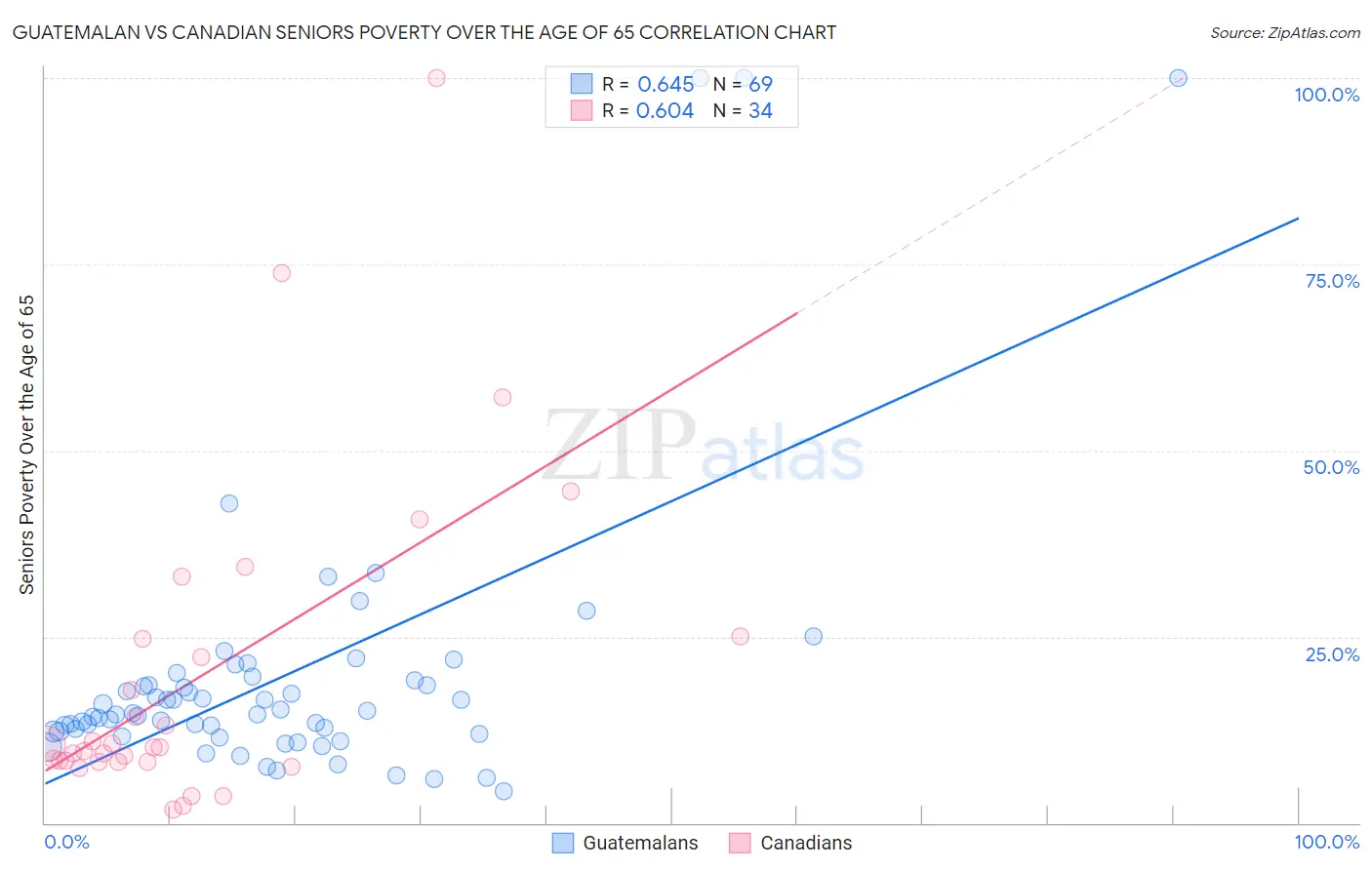 Guatemalan vs Canadian Seniors Poverty Over the Age of 65