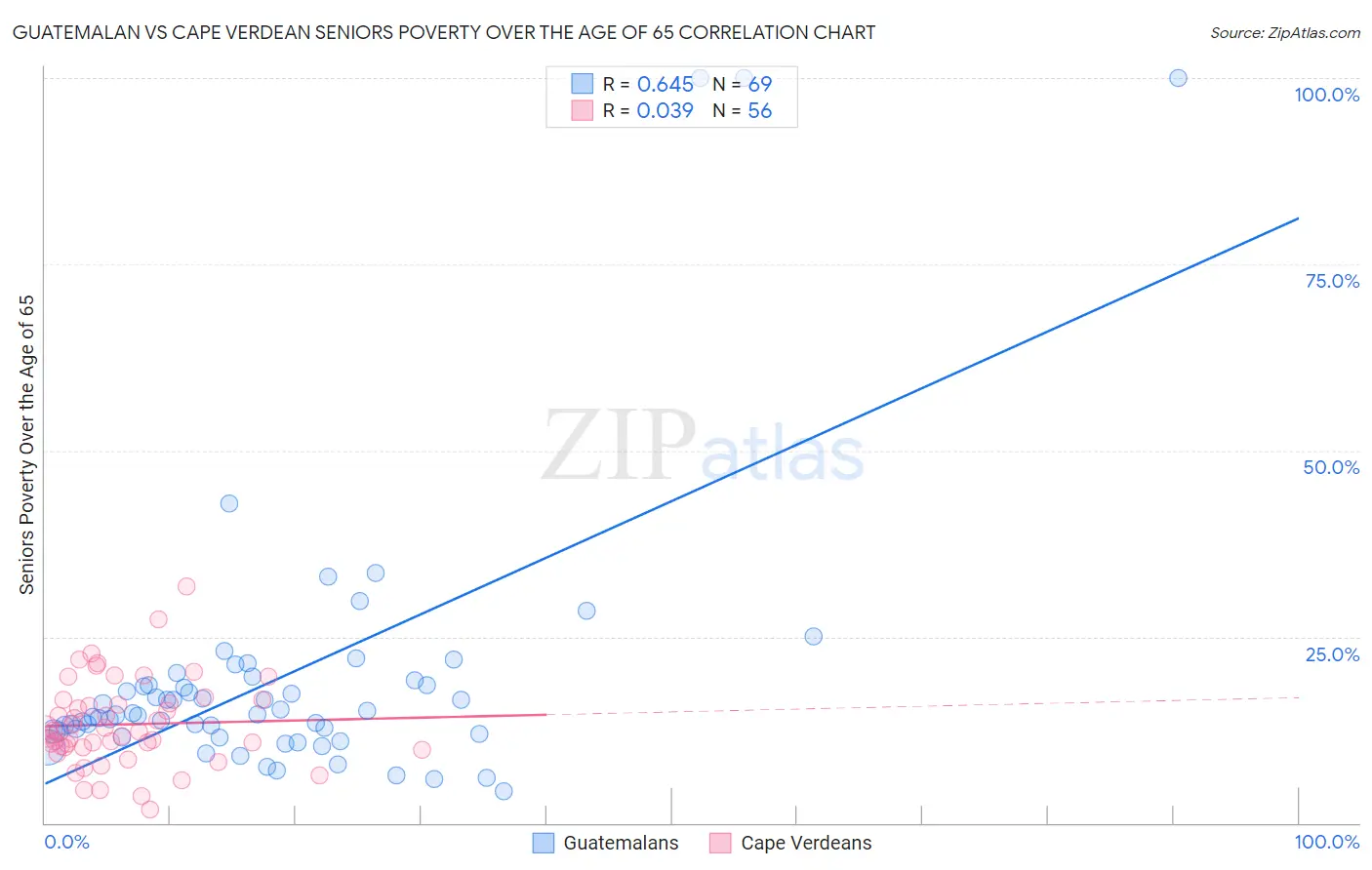 Guatemalan vs Cape Verdean Seniors Poverty Over the Age of 65