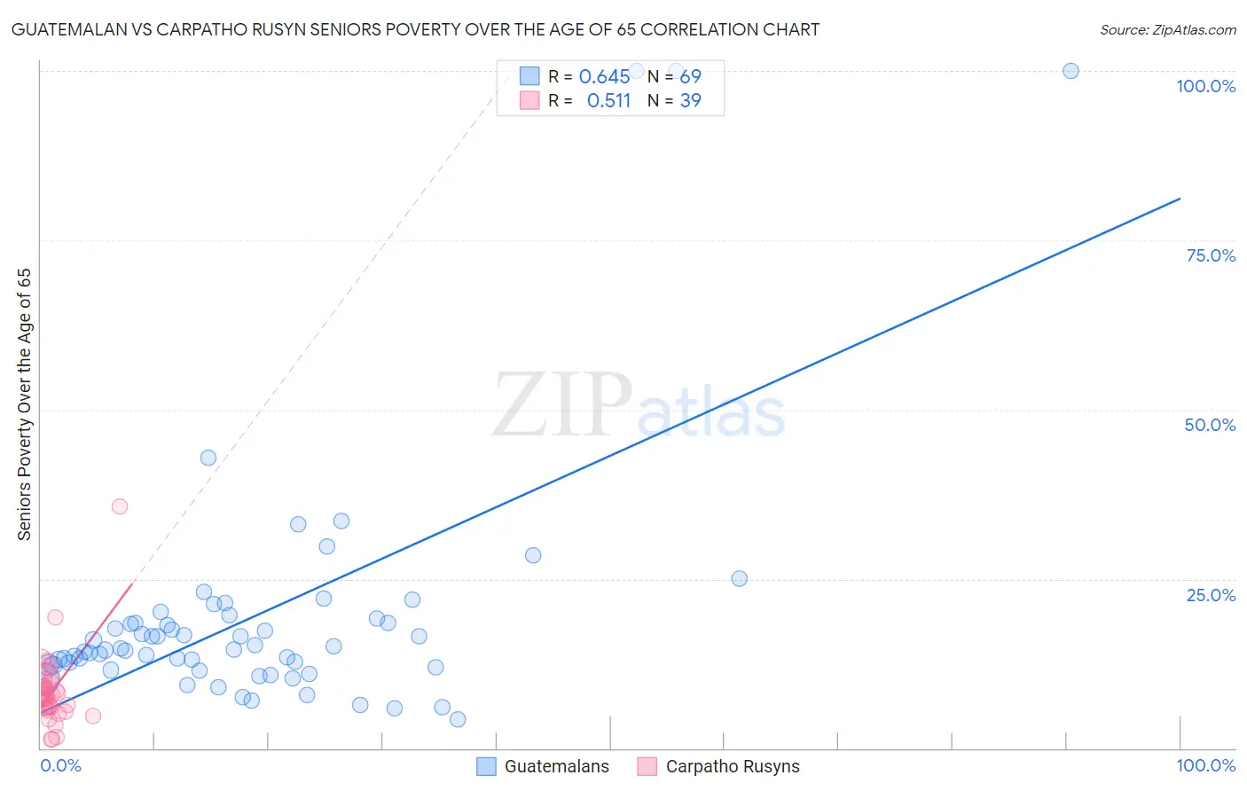 Guatemalan vs Carpatho Rusyn Seniors Poverty Over the Age of 65