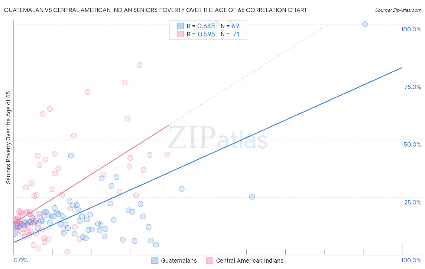 Guatemalan vs Central American Indian Seniors Poverty Over the Age of 65