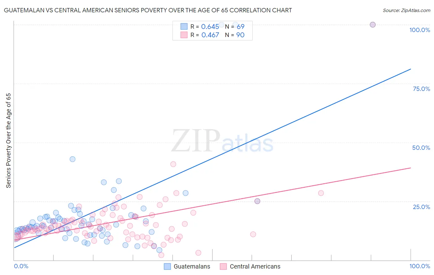 Guatemalan vs Central American Seniors Poverty Over the Age of 65