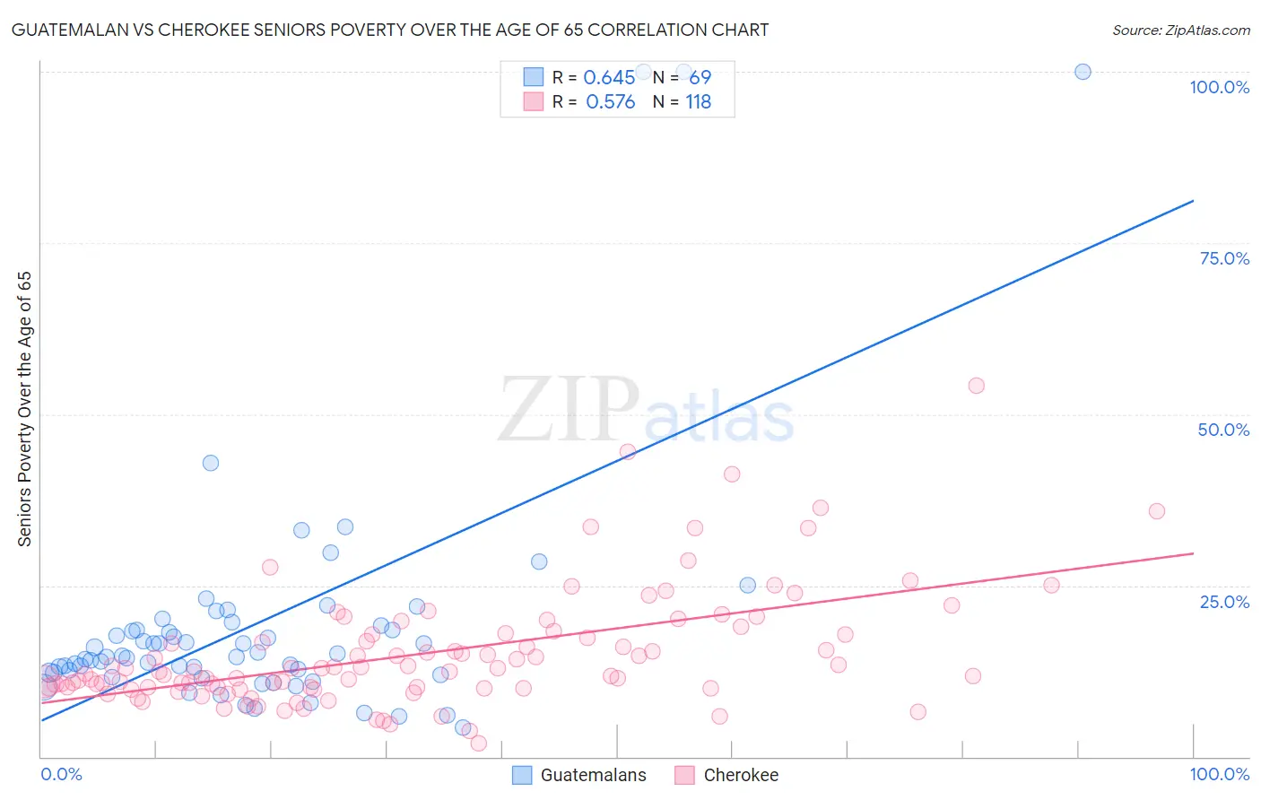 Guatemalan vs Cherokee Seniors Poverty Over the Age of 65