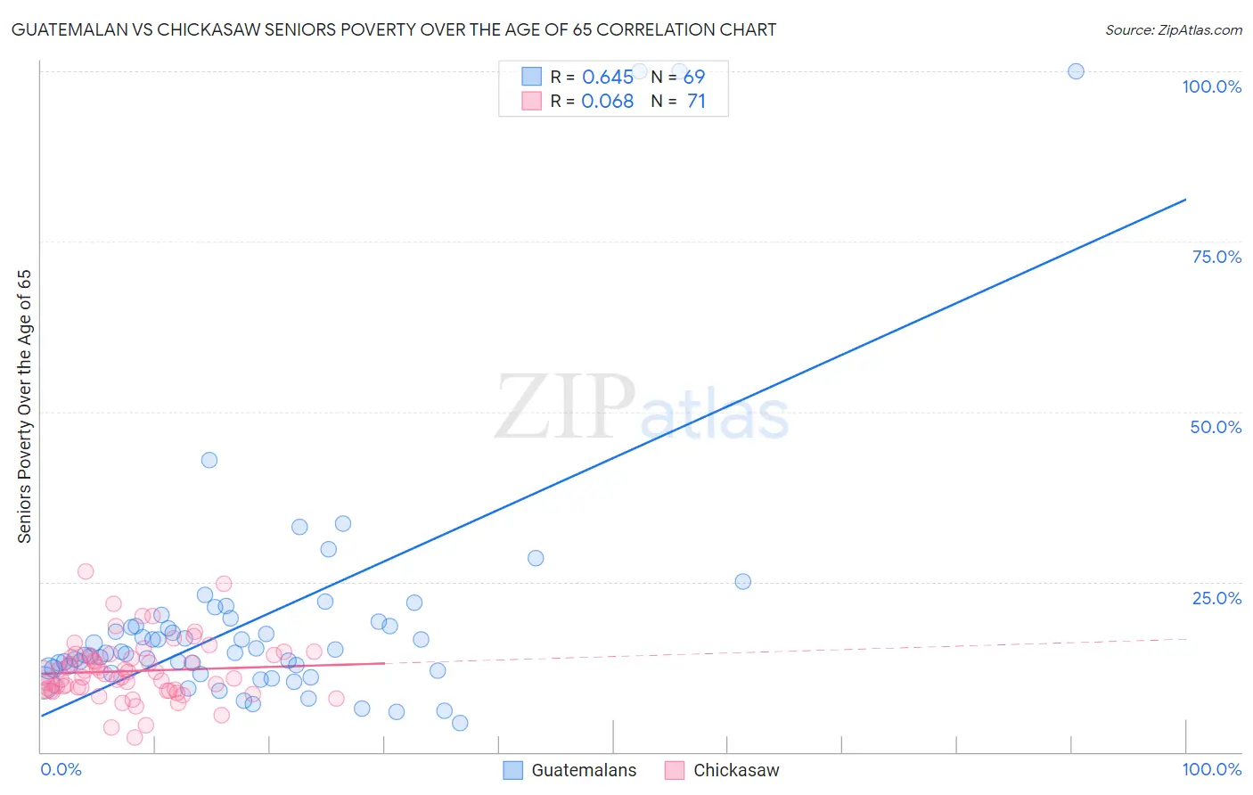 Guatemalan vs Chickasaw Seniors Poverty Over the Age of 65