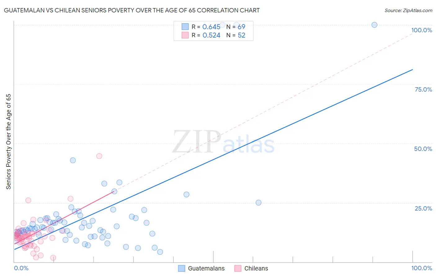 Guatemalan vs Chilean Seniors Poverty Over the Age of 65