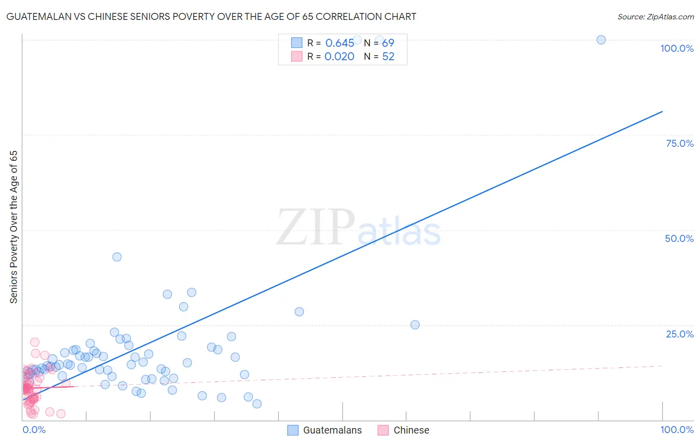Guatemalan vs Chinese Seniors Poverty Over the Age of 65