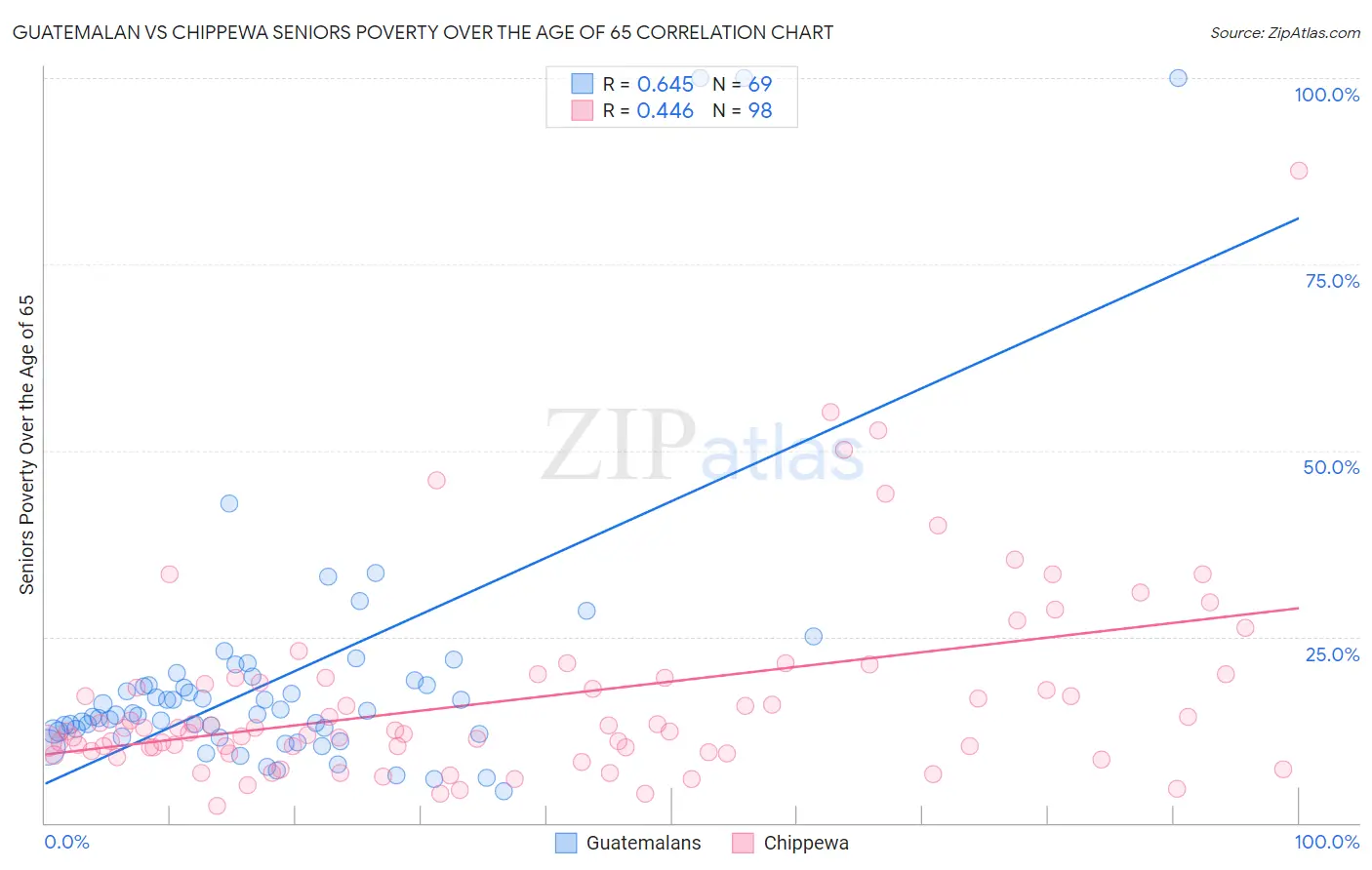 Guatemalan vs Chippewa Seniors Poverty Over the Age of 65