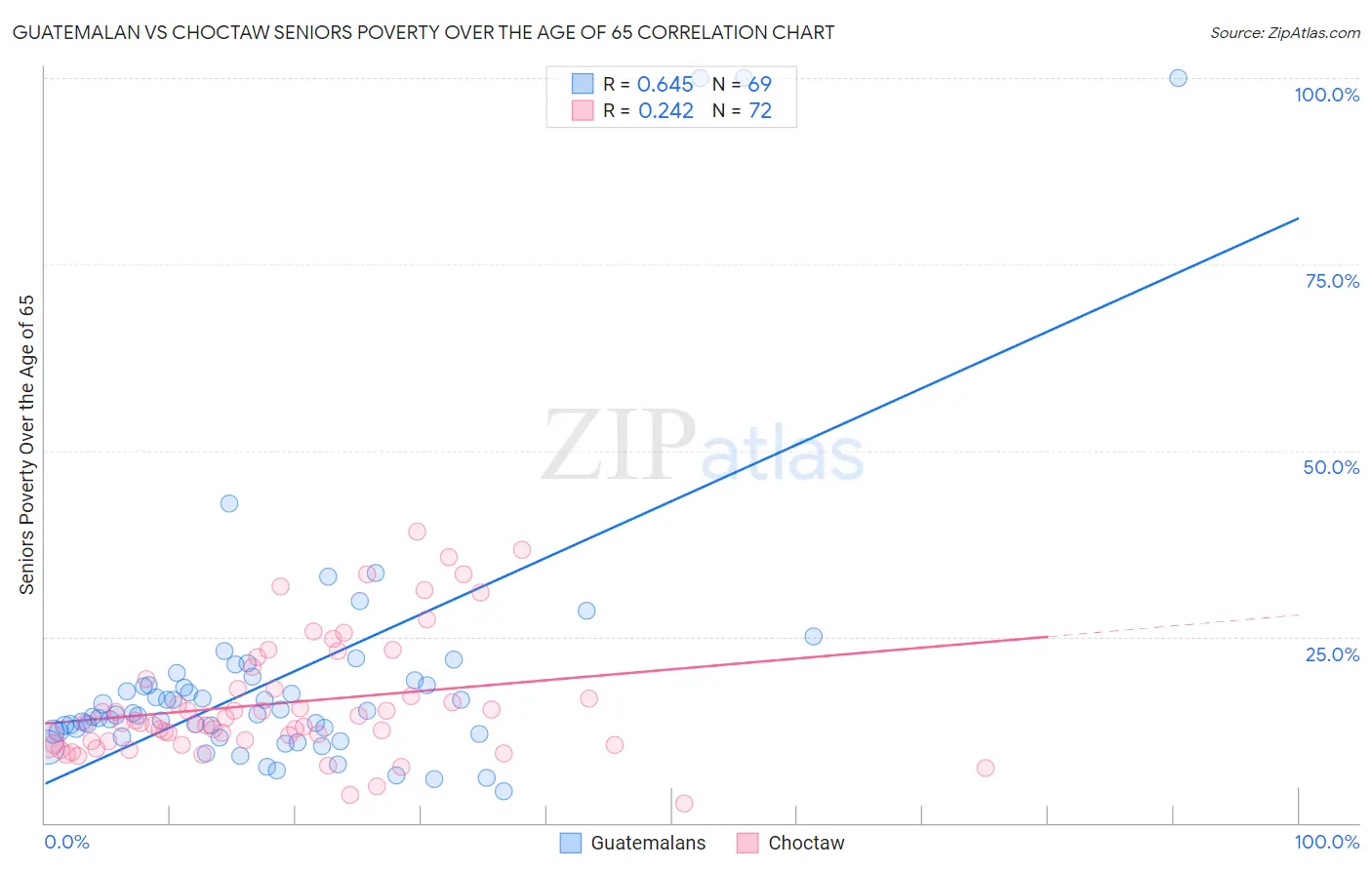 Guatemalan vs Choctaw Seniors Poverty Over the Age of 65