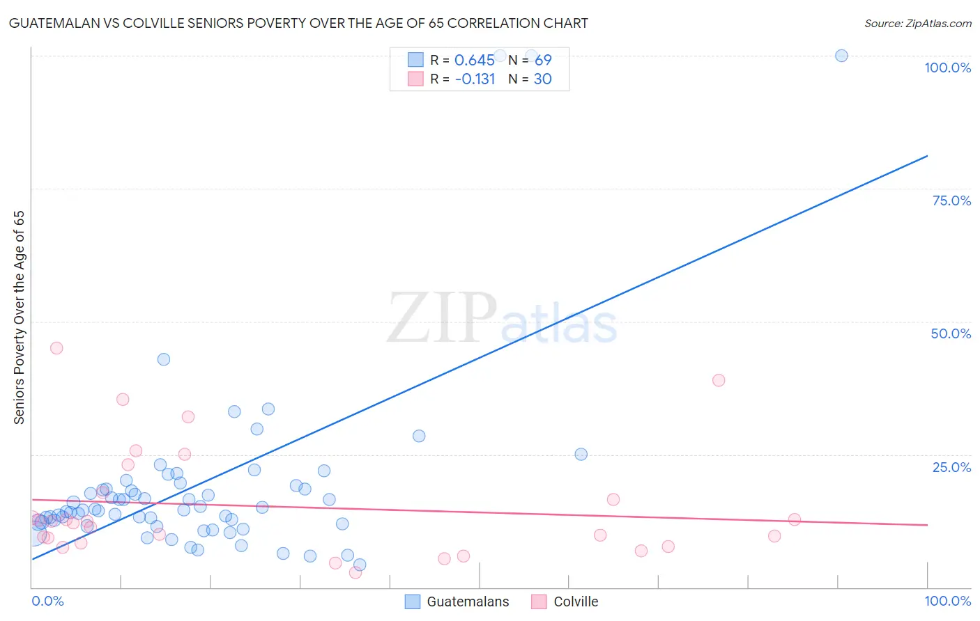 Guatemalan vs Colville Seniors Poverty Over the Age of 65